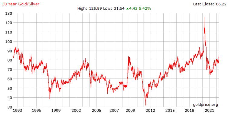 gold silver ratio May 2022