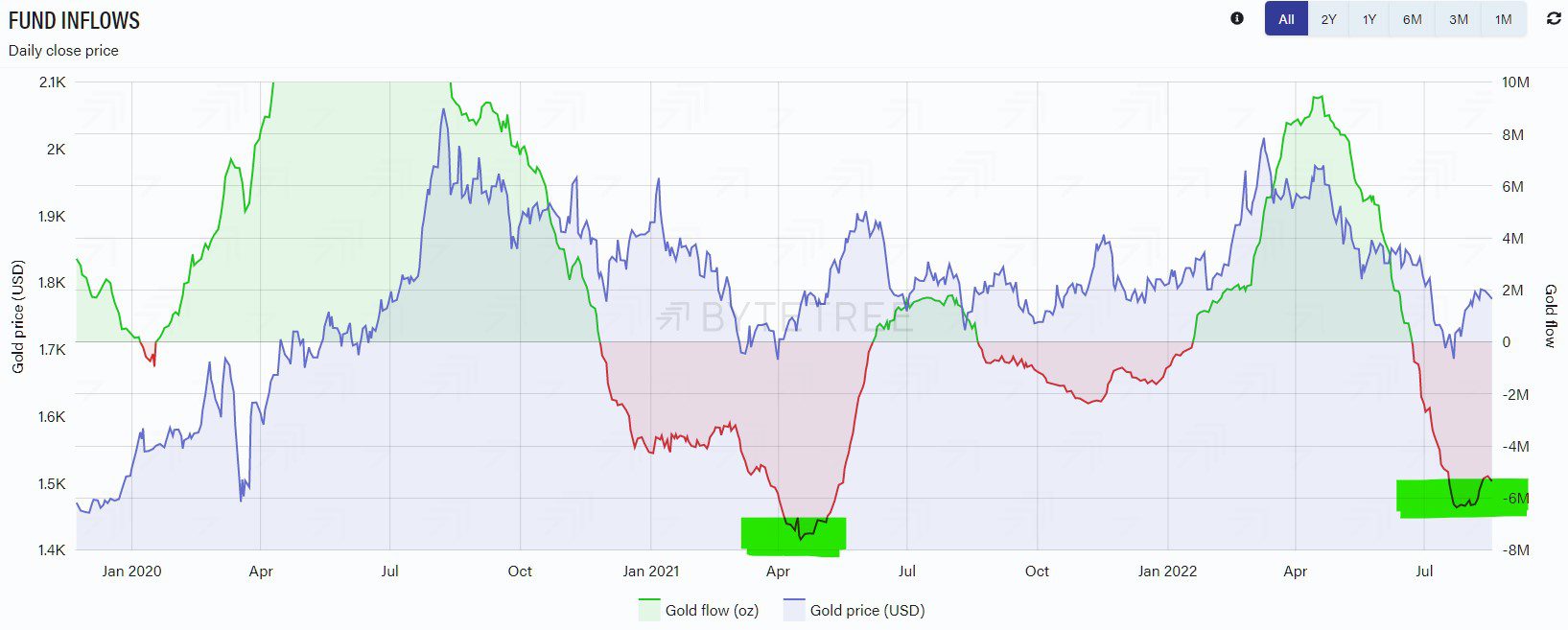 Gold ETF flows + Gold price