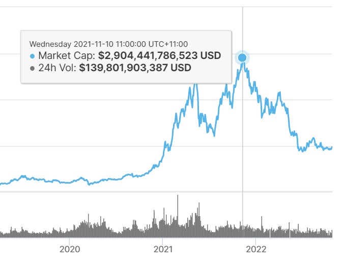 crypto market peak