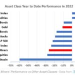 Gold Vs other assets