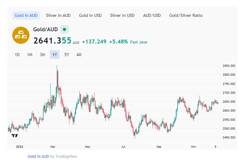 gold price aud 2022