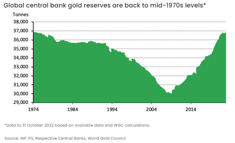 cetral banks 2022 gold purchases