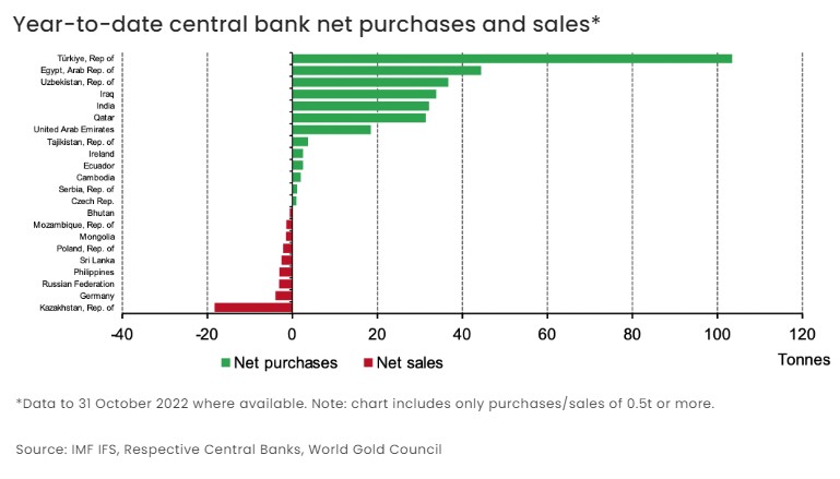 central bank gold net purchases