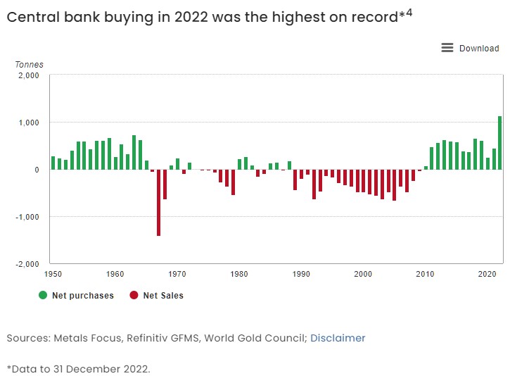 Central Bank gold demand
