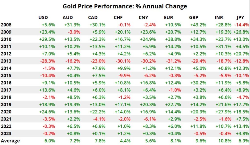 gold performance history