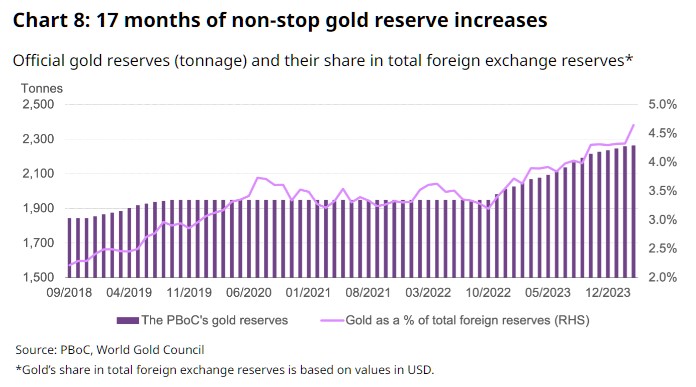 PBOC demand gold