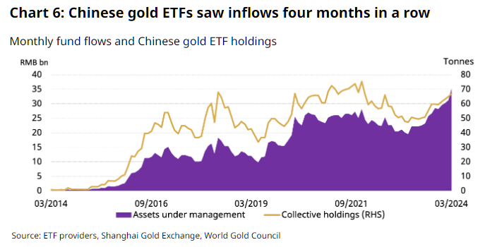 gold etf china inflows
