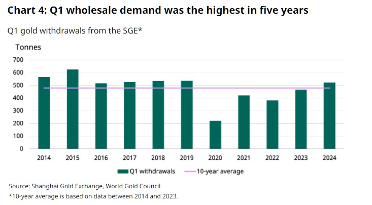 q1 gold demand china
