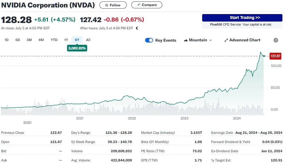 Nvidia share price FY24