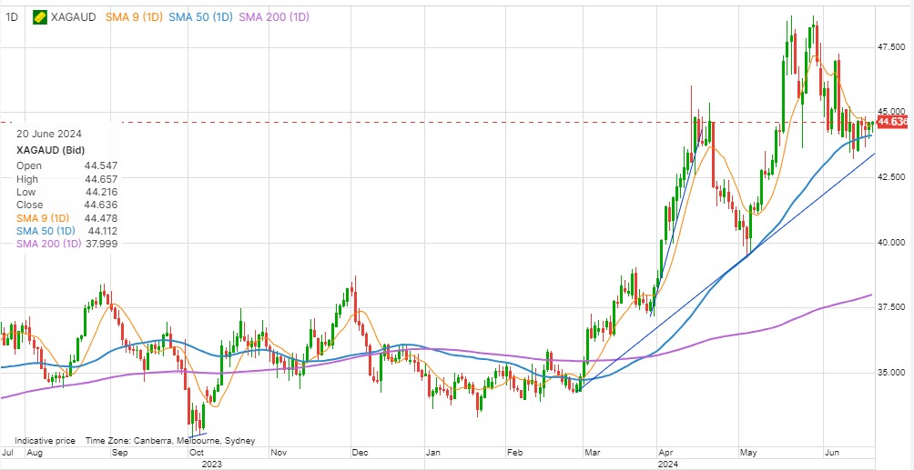 Chart of silver in AUD FY24