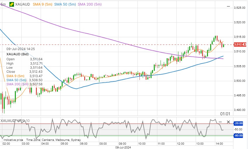 Gold price AUD Chart 09/07/2024