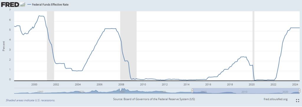 Fed funds rate