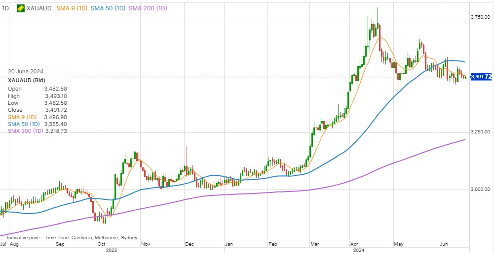 Chart of gold in AUD FY24