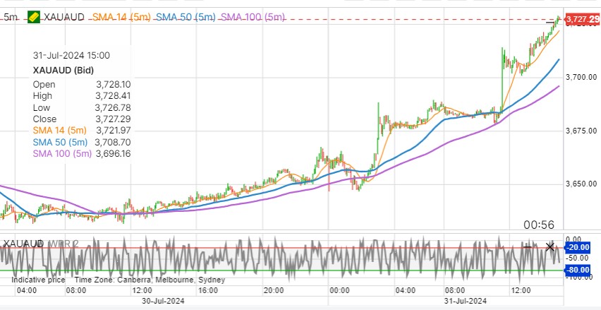 gold chart 31/07/2024 in AUD