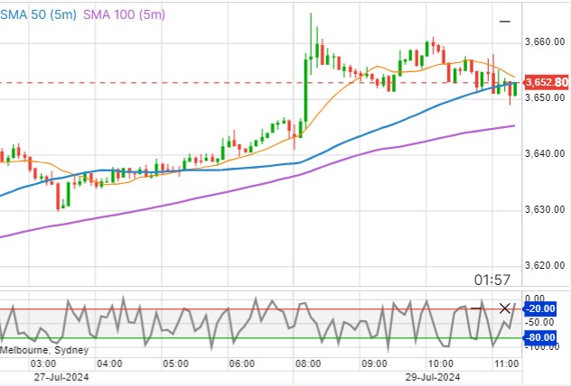 gold chart in AUD