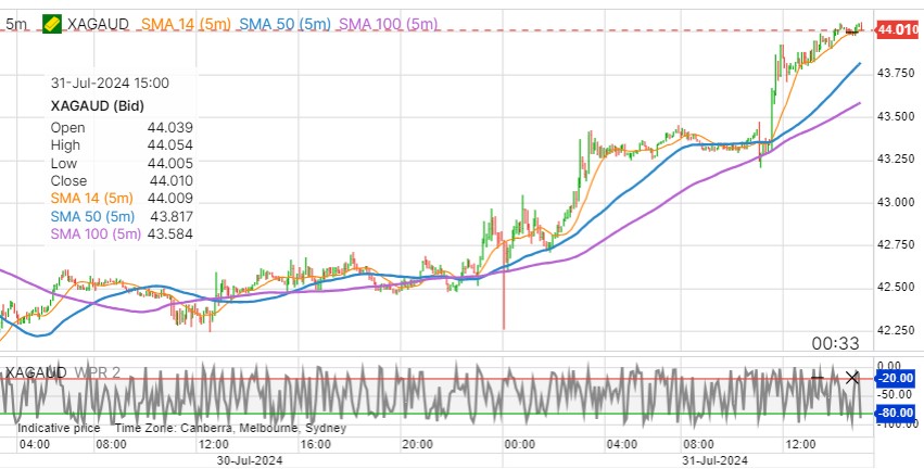 silver chart 31.07.2024 AUD