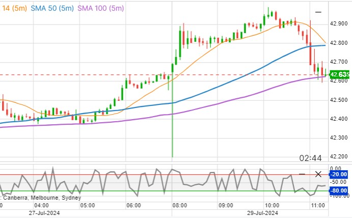 Silver Chart AUD