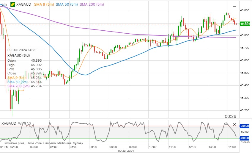 Silver Price AUD Chart 09.07.2024